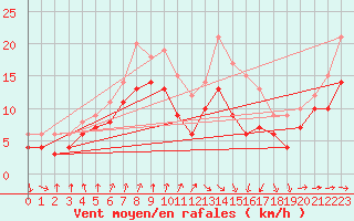 Courbe de la force du vent pour Muret (31)