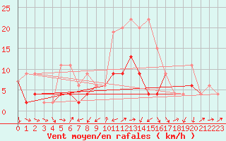 Courbe de la force du vent pour Arosa