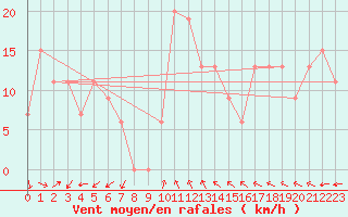 Courbe de la force du vent pour Edithburgh Aws