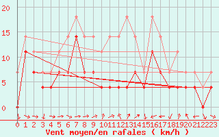 Courbe de la force du vent pour Murska Sobota