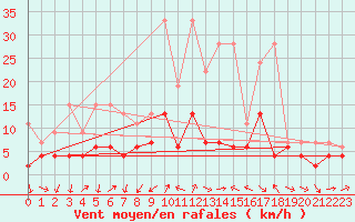 Courbe de la force du vent pour Les Charbonnires (Sw)