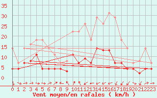 Courbe de la force du vent pour Caravaca Fuentes del Marqus