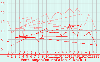 Courbe de la force du vent pour Les Attelas