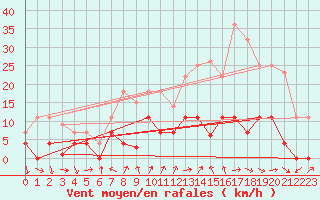 Courbe de la force du vent pour Motril