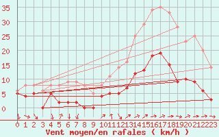 Courbe de la force du vent pour Aix-en-Provence (13)
