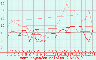 Courbe de la force du vent pour Talarn