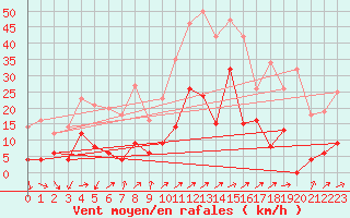 Courbe de la force du vent pour Les crins - Nivose (38)