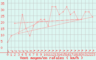 Courbe de la force du vent pour Pembrey Sands