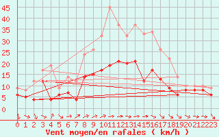 Courbe de la force du vent pour Schauenburg-Elgershausen