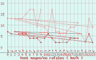 Courbe de la force du vent pour Giswil