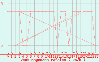 Courbe de la force du vent pour Spittal Drau