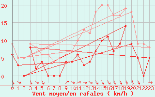 Courbe de la force du vent pour Reims-Prunay (51)