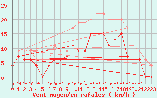 Courbe de la force du vent pour Lorient (56)