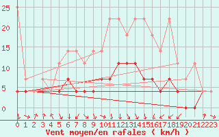 Courbe de la force du vent pour Gardelegen