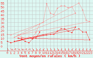 Courbe de la force du vent pour Roissy (95)