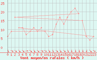 Courbe de la force du vent pour Batna