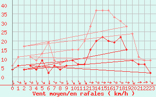 Courbe de la force du vent pour Troyes (10)