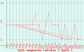 Courbe de la force du vent pour Spittal Drau