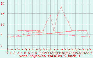 Courbe de la force du vent pour Turku Artukainen