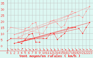 Courbe de la force du vent pour Saint-Girons (09)