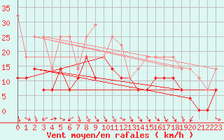 Courbe de la force du vent pour Rensjoen