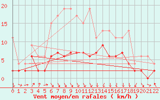 Courbe de la force du vent pour Einsiedeln