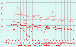 Courbe de la force du vent pour Le Bourget (93)