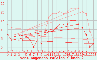 Courbe de la force du vent pour Saint-Brieuc (22)