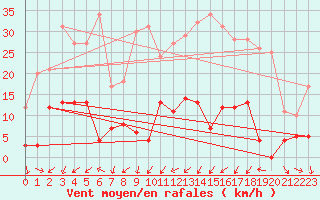 Courbe de la force du vent pour Mende - Chabrits (48)