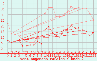 Courbe de la force du vent pour Charleville-Mzires (08)