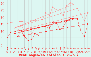 Courbe de la force du vent pour Cap Cpet (83)