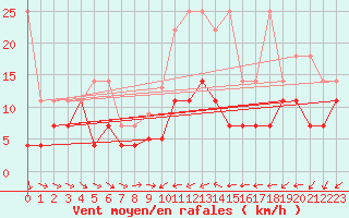 Courbe de la force du vent pour Constance (All)