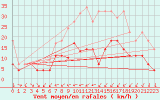 Courbe de la force du vent pour Angermuende