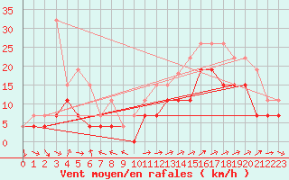 Courbe de la force du vent pour Vannes-Sn (56)