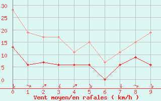 Courbe de la force du vent pour Edinburgh (UK)