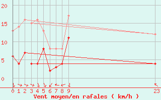 Courbe de la force du vent pour Clermont-Ferrand (63)