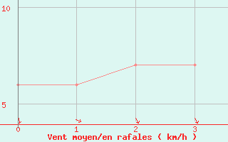 Courbe de la force du vent pour Trevico