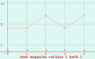 Courbe de la force du vent pour Chichibu