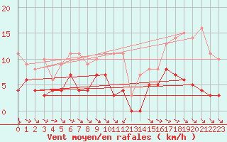 Courbe de la force du vent pour Saittarova