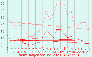 Courbe de la force du vent pour Herhet (Be)