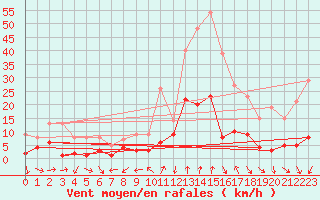 Courbe de la force du vent pour Torla