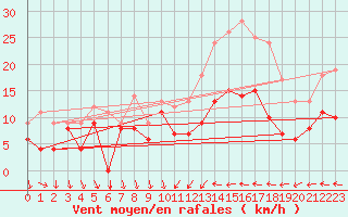 Courbe de la force du vent pour Buzenol (Be)