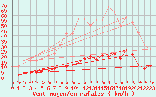 Courbe de la force du vent pour Les Pennes-Mirabeau (13)