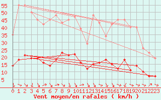 Courbe de la force du vent pour Les Pennes-Mirabeau (13)
