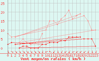 Courbe de la force du vent pour Trgueux (22)