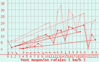 Courbe de la force du vent pour Morn de la Frontera