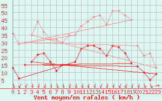 Courbe de la force du vent pour Formigures (66)