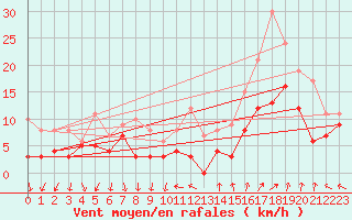 Courbe de la force du vent pour Melun (77)