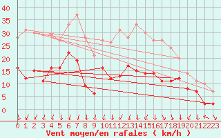 Courbe de la force du vent pour Waldmunchen