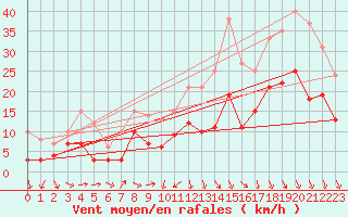 Courbe de la force du vent pour Reims-Prunay (51)